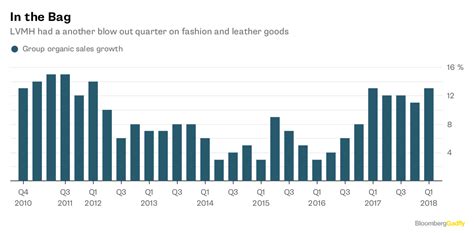 louis vuitton market research|louis vuitton sales forecast.